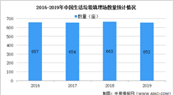 2021年中国生活垃圾处理行业市场现状及发展前景预测分析（图）