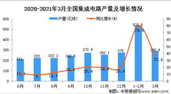 2021年3月中國集成電路產量數據統計分析