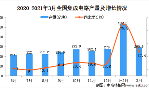 2021年3月中国集成电路产量数据统计分析