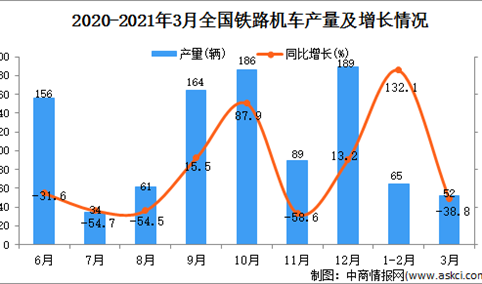 2021年3月中国铁路机车产量数据统计分析