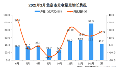 2021年3月北京市發電量數據統計分析
