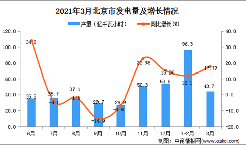 2021年3月北京市发电量数据统计分析