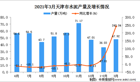 2021年3月天津市水泥产量数据统计分析