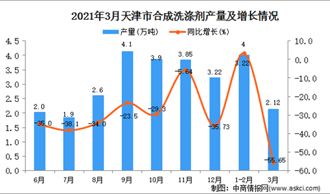 2021年3月天津市合成洗涤剂产量数据统计分析