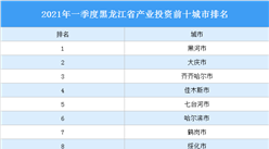 2021年一季度黑龙江省产业投资前十城市排名（产业篇）