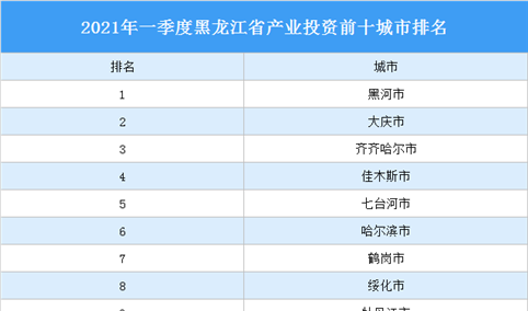 2021年一季度黑龙江省产业投资前十城市排名（产业篇）