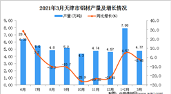 2021年3月天津市鋁材產量數據統計分析