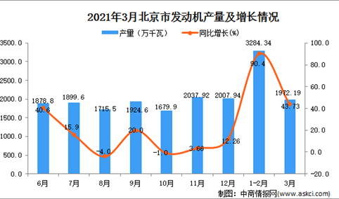 2021年3月北京市发动机产量数据统计分析