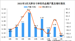 2021年3月天津市十種有色金屬產量數據統計分析