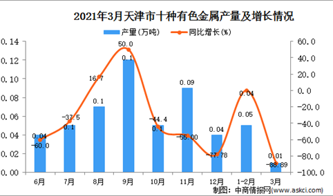 2021年3月天津市十种有色金属产量数据统计分析