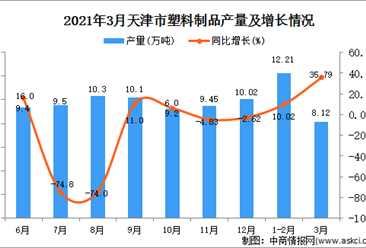 2021年3月天津市塑料制成品產量數據統計分析
