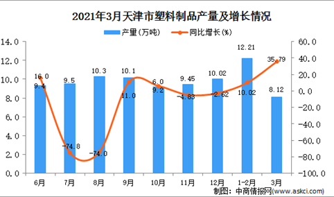 2021年3月天津市塑料制成品产量数据统计分析