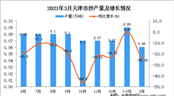 2021年3月天津市紗產量數據統計分析