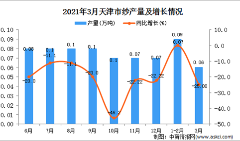 2021年3月天津市纱产量数据统计分析