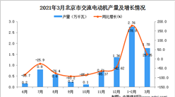 2021年3月北京市交流电动机产量数据统计分析