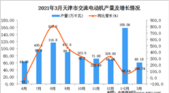 2021年3月天津市交流电动机产量数据统计分析