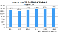 2021年中國電線電纜市場規模及行業競爭格局分析（圖）