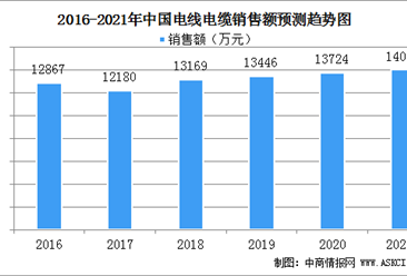 2021年中国电线电缆市场规模及行业竞争格局分析（图）