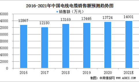 2021年中国电线电缆市场规模及行业竞争格局分析（图）