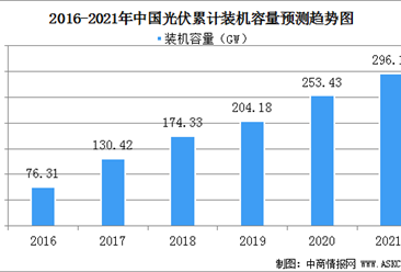 2021年中国光伏市场规模及行业发展趋势分析（图）