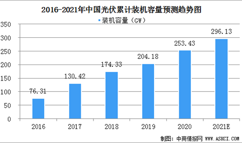 2021年中国光伏市场规模及行业发展趋势分析（图）