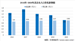 2020年北京市戶籍人口變動情況：下降幅度約24.32%（圖）