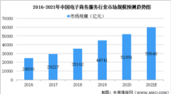 2021年中國電子商務服務行業市場現狀及發展前景分析（圖）