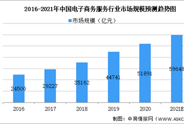 2021年中国电子商务服务行业市场现状及发展前景分析（图）