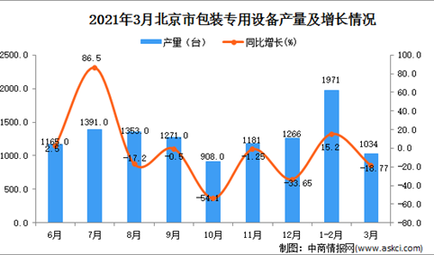 2021年3月北京市包装专用设备产量数据统计分析