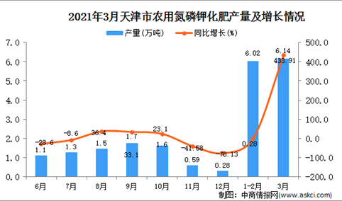 2021年3月天津市农用氮磷钾化肥产量数据统计分析