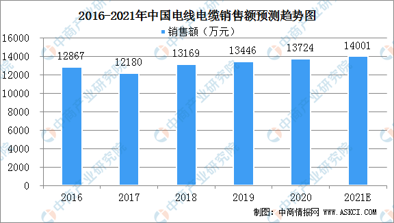 2021年中国电线电缆市场规模及行业竞争格局分析(图)