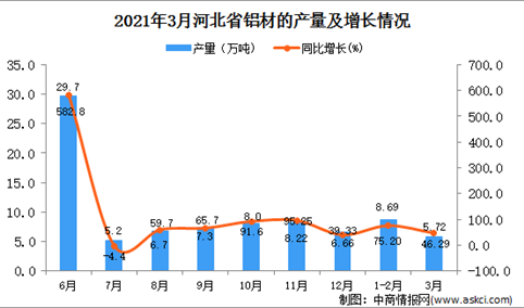 2021年3月河北省铝材产量数据统计分析