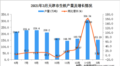2021年3月天津市生铁产量数据统计分析