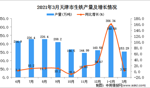 2021年3月天津市生铁产量数据统计分析
