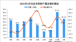 2021年3月北京市饮料产量数据统计分析