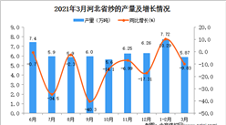 2021年3月河北省纱产量数据统计分析
