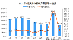 2021年3月天津市粗钢产量数据统计分析