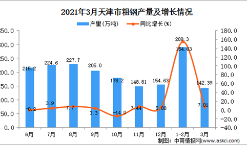 2021年3月天津市粗钢产量数据统计分析