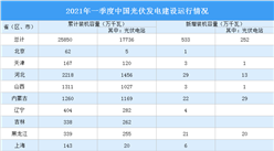 2021年一季度中国光伏发电建设运行情况：山东装机容量最高（图）