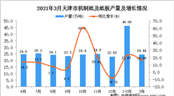 2021年3月天津市机制纸及纸板产量数据统计分析