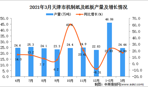 2021年3月天津市机制纸及纸板产量数据统计分析