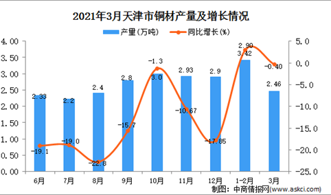 2021年3月天津市铜材产量数据统计分析