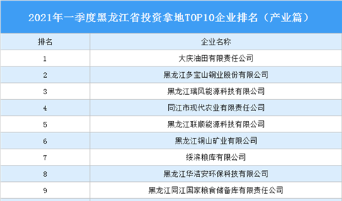产业地产投资情报：2021年一季度黑龙江省投资拿地TOP10企业排名（产业篇）