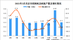 2021年3月北京市机制纸及纸板产量数据统计分析