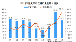 2021年3月天津市飲料產量數據統計分析