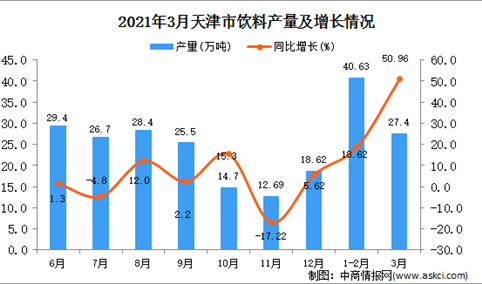 2021年3月天津市饮料产量数据统计分析