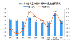 2021年3月北京市塑料制品产量数据统计分析