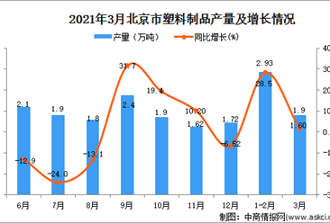 2021年3月北京市塑料制成品產量數據統計分析