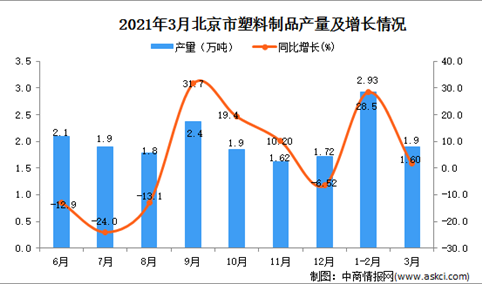 2021年3月北京市塑料制成品产量数据统计分析