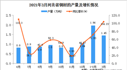2021年3月河北省铜材产量数据统计分析